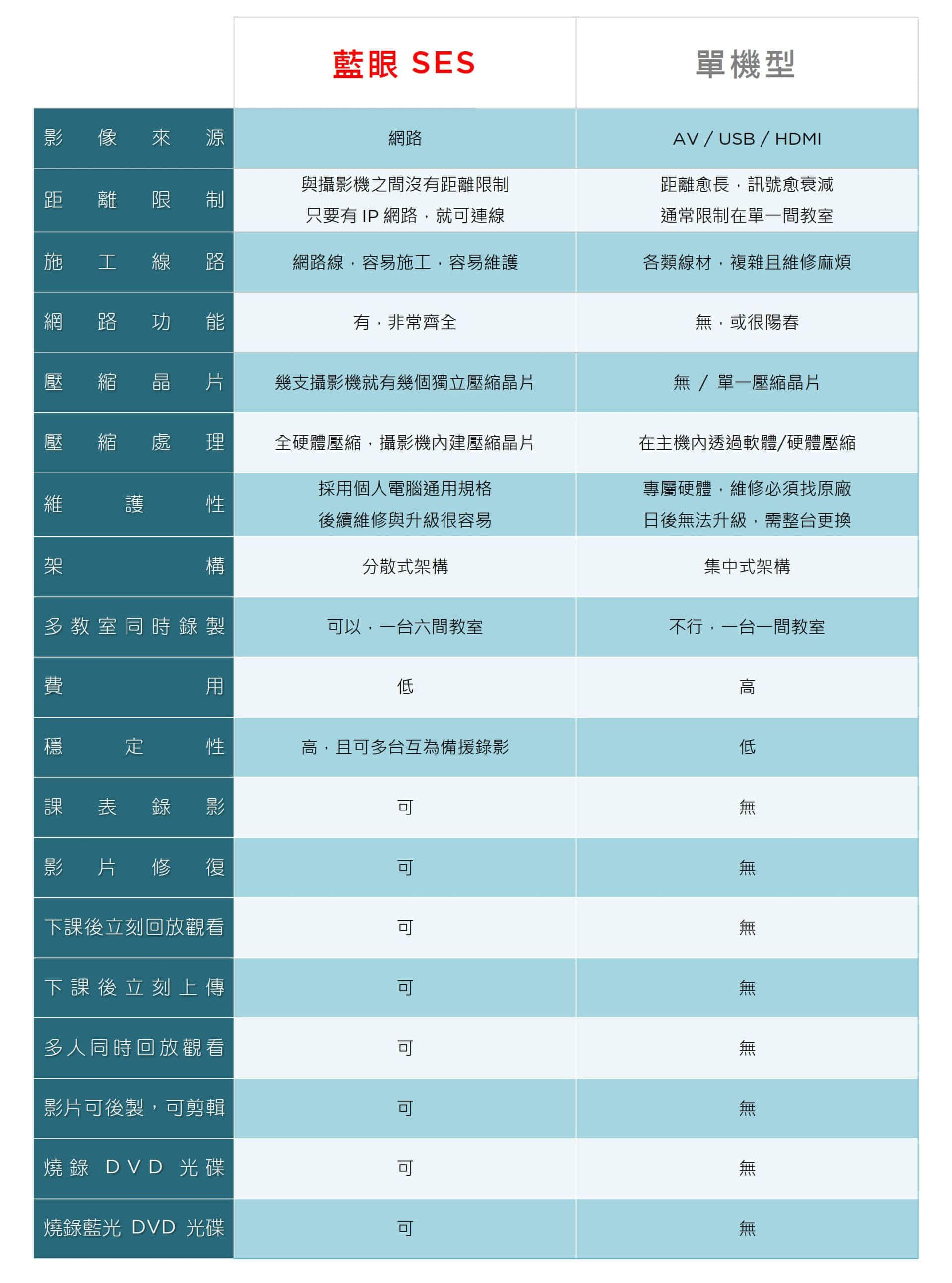 SES® 與單機型錄播系統比較表