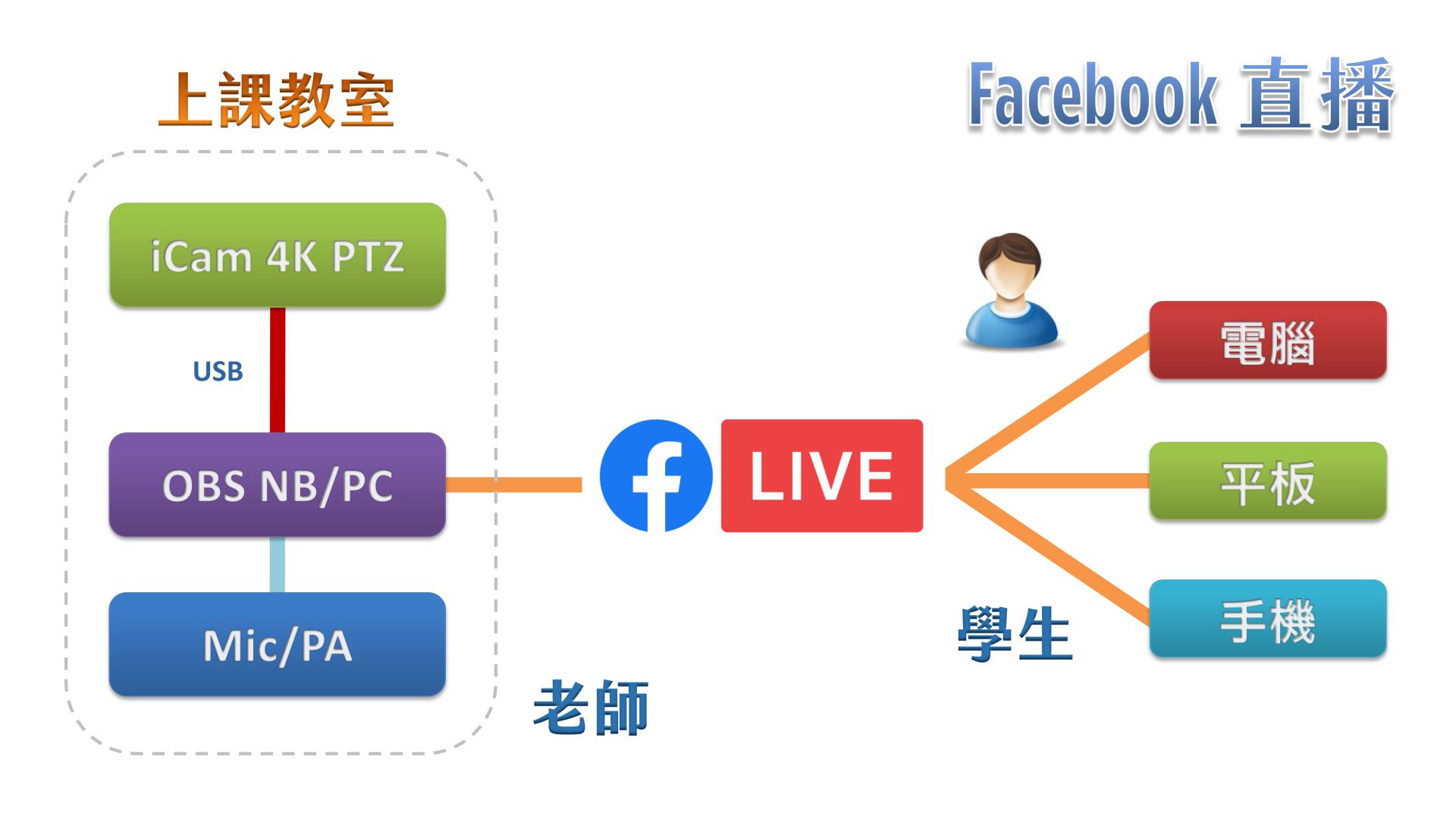 使用 iCam Ultra 攝影機透過 USB 連接 OBS 在Facebook直播
