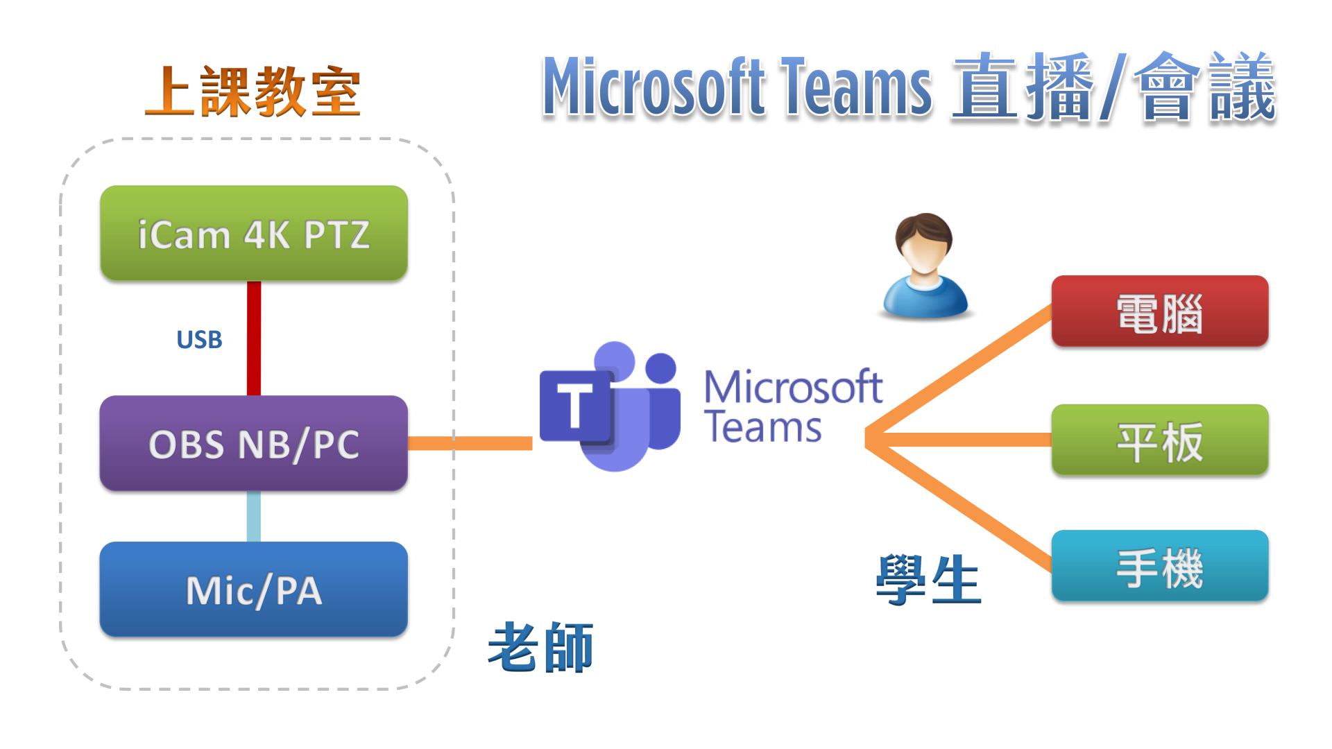 使用 iCam Ultra 攝影機透過 USB 連接 OBS 在Microsoft Teams直播