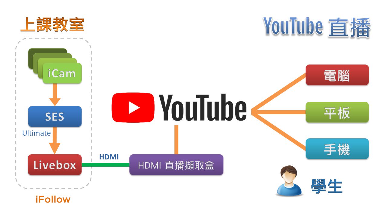 使用iFollow自动追踪多机拍摄技术拍摄时进行YouTube直播